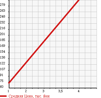 Аукционная статистика: График изменения цены VOLKSWAGEN Фольксваген  PASSAT VARIANT Пассат Вариант  2007 3200 3CAXZF V6 4 MOTION в зависимости от аукционных оценок